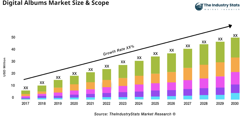 Digital Albums Status & Outlook