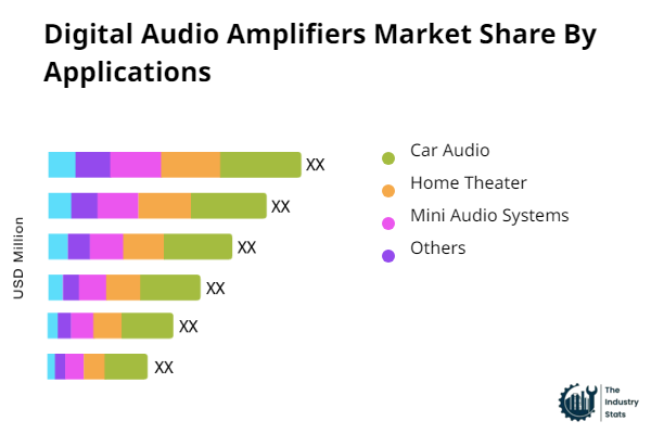 Digital Audio Amplifiers Share by Application