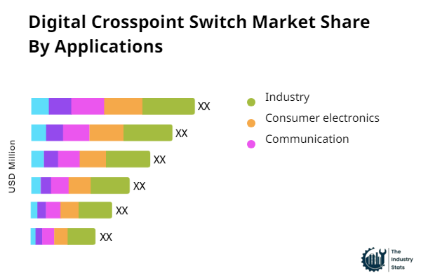 Digital Crosspoint Switch Share by Application