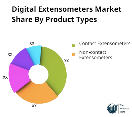 Digital Extensometers Share by Product