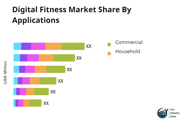 Digital Fitness Share by Application