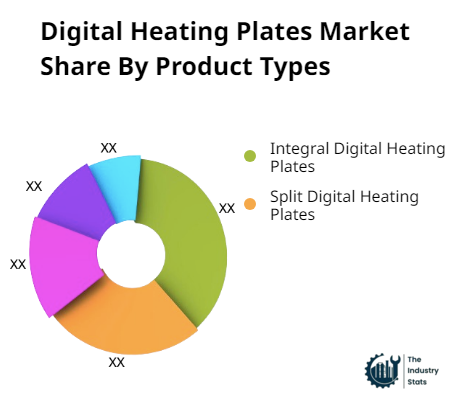 Digital Heating Plates Share by Product
