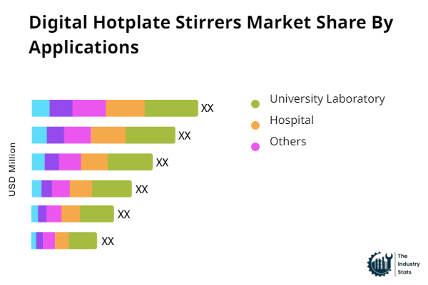 Digital Hotplate Stirrers Share by Application