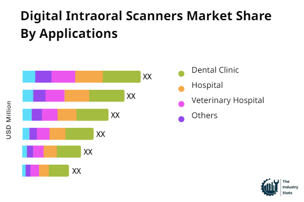 Digital Intraoral Scanners Share by Application