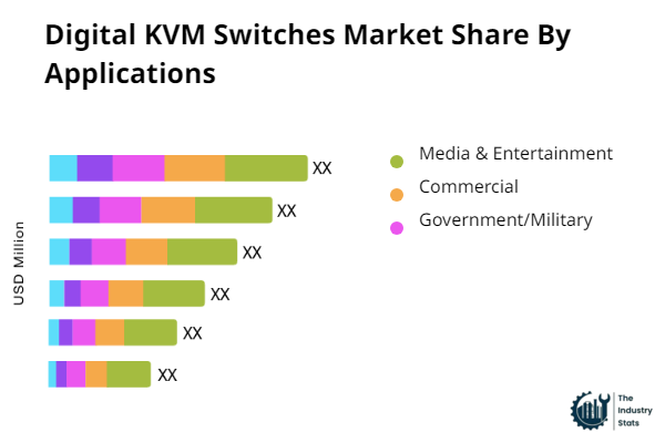Digital KVM Switches Share by Application