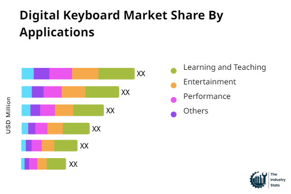 Digital Keyboard Share by Application