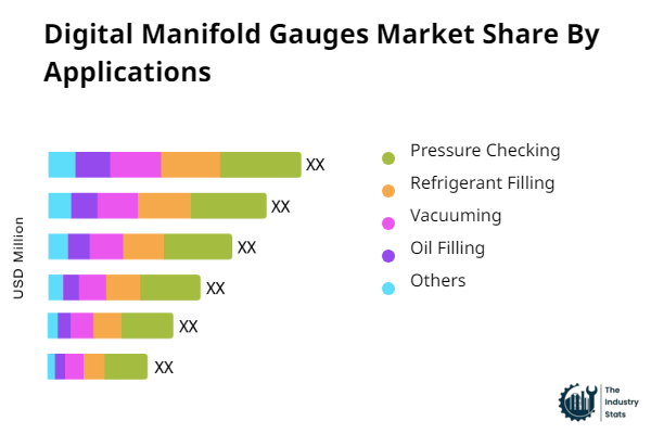 Digital Manifold Gauges Share by Application