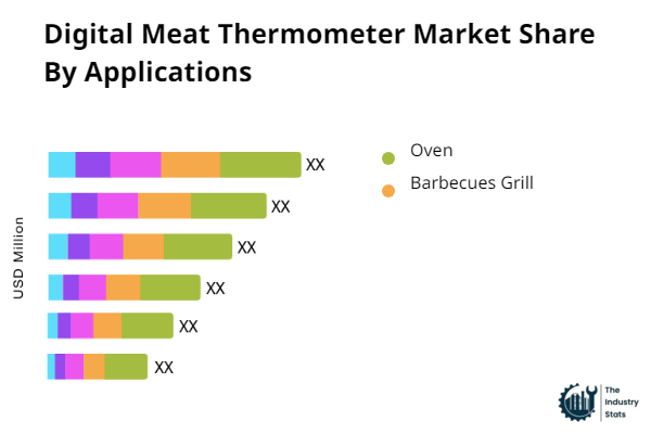 Digital Meat Thermometer Share by Application