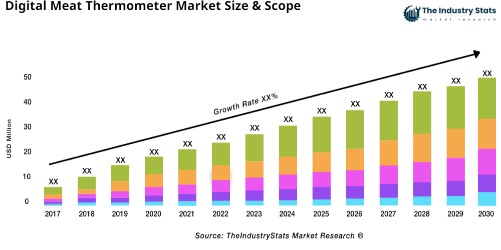 Digital Meat Thermometer Status & Outlook