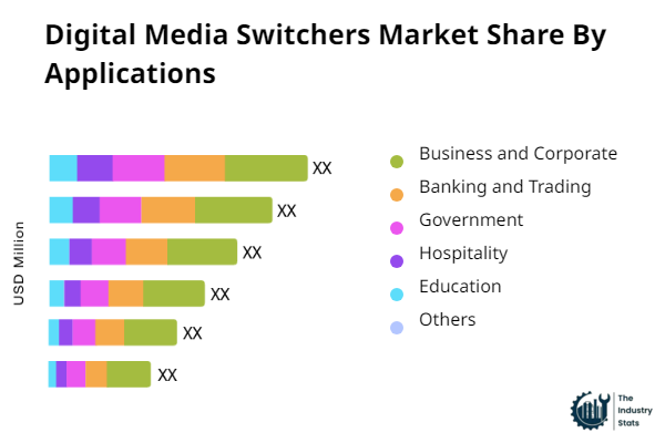 Digital Media Switchers Share by Application