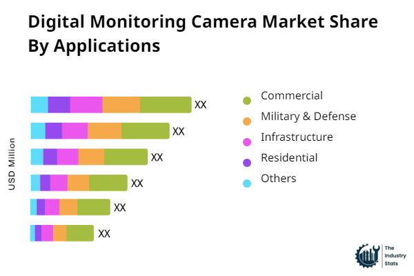 Digital Monitoring Camera Share by Application