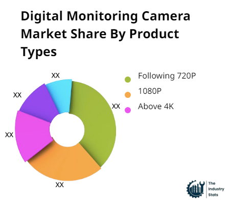 Digital Monitoring Camera Share by Product