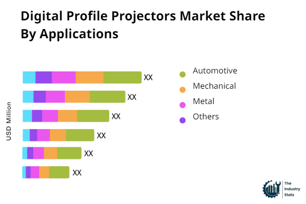 Digital Profile Projectors Share by Application