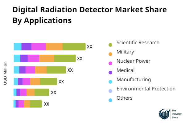 Digital Radiation Detector Share by Application