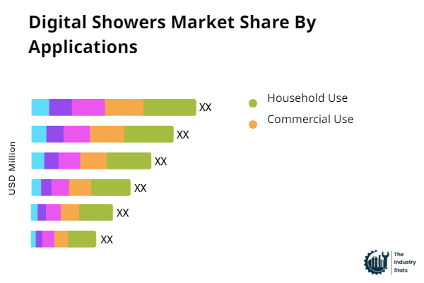 Digital Showers Share by Application