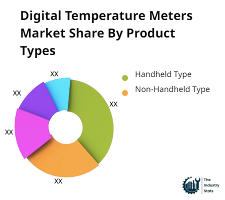Digital Temperature Meters Share by Product