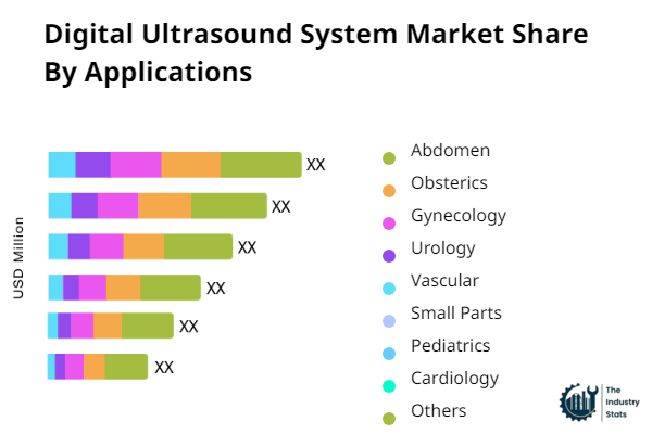 Digital Ultrasound System Share by Application