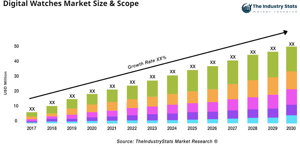 Digital Watches Status & Outlook