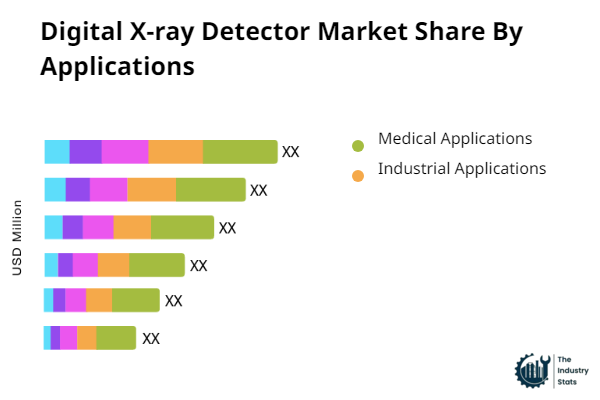 Digital X-ray Detector Share by Application