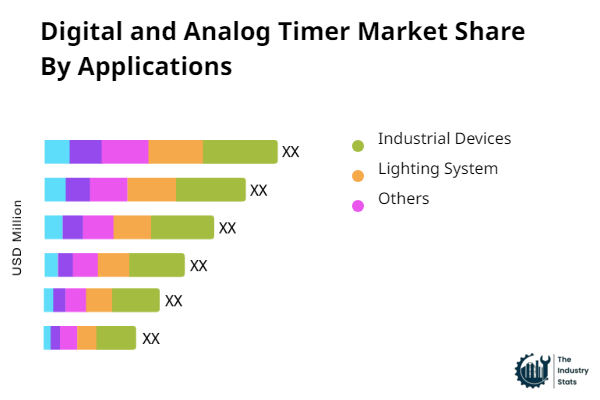 Digital and Analog Timer Share by Application