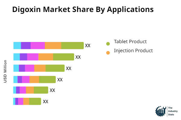 Digoxin Share by Application