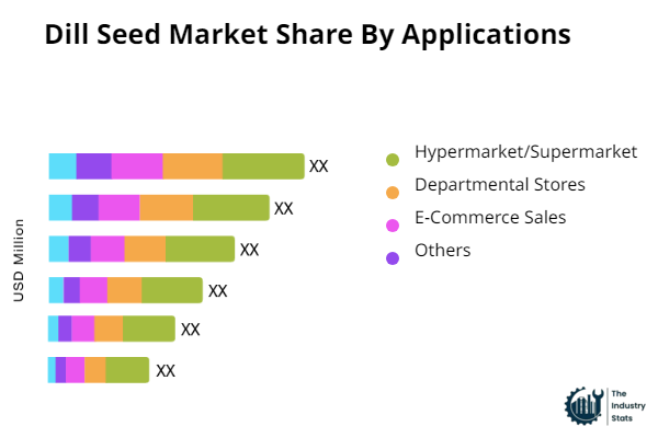 Dill Seed Share by Application