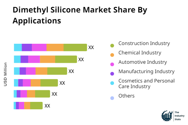 Dimethyl Silicone Share by Application