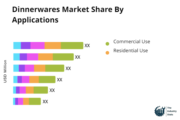Dinnerwares Share by Application