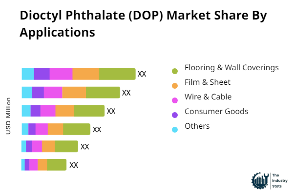 Dioctyl Phthalate (DOP) Share by Application