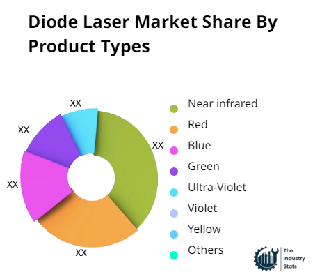 Diode Laser Share by Product