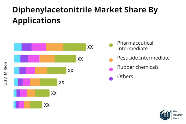 Diphenylacetonitrile Share by Application