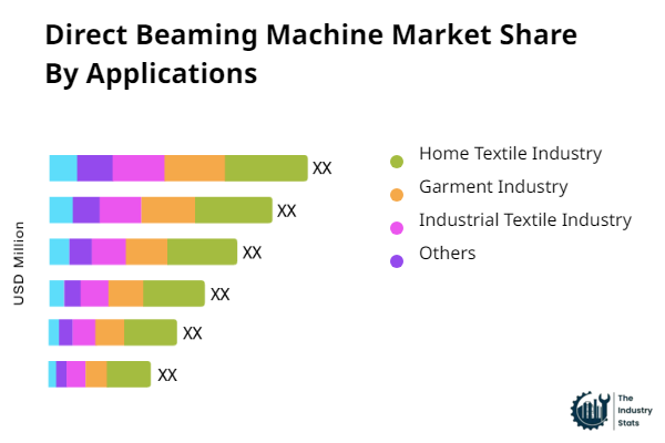 Direct Beaming Machine Share by Application