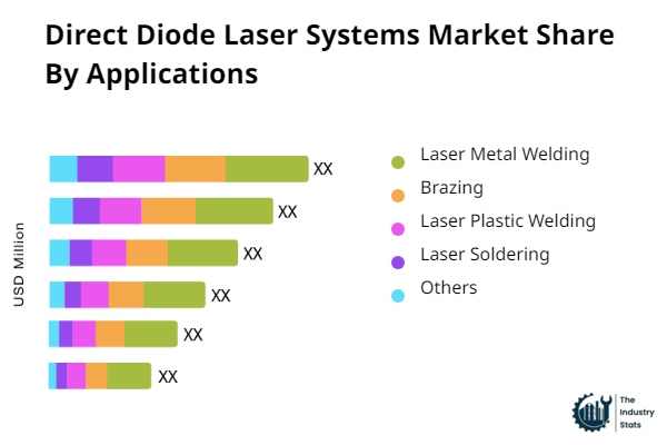 Direct Diode Laser Systems Share by Application