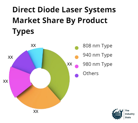 Direct Diode Laser Systems Share by Product
