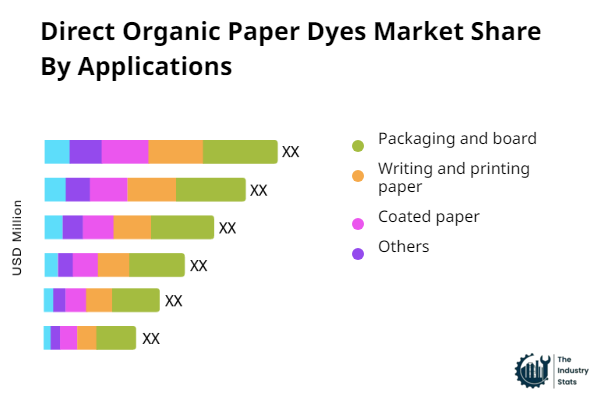 Direct Organic Paper Dyes Share by Application