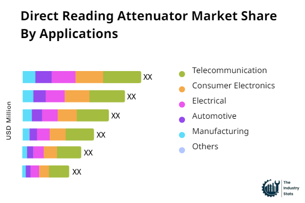 Direct Reading Attenuator Share by Application