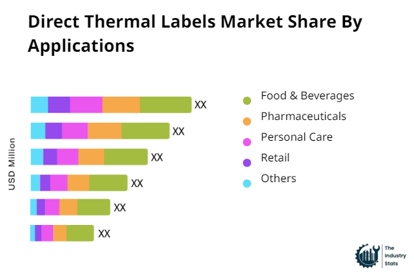 Direct Thermal Labels Share by Application