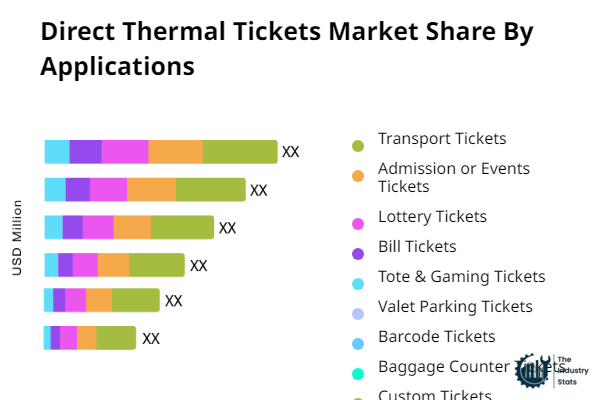 Direct Thermal Tickets Share by Application