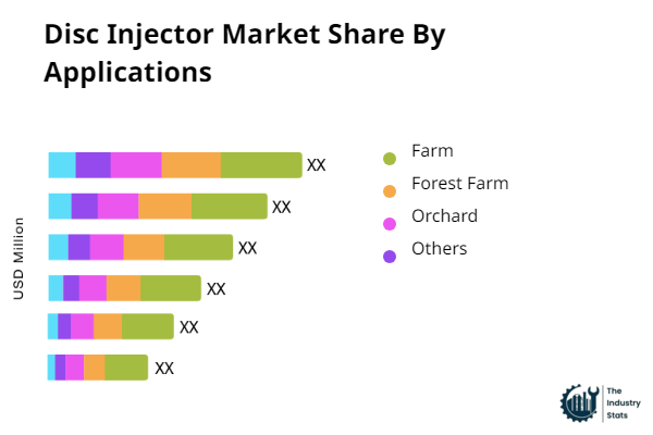 Disc Injector Share by Application