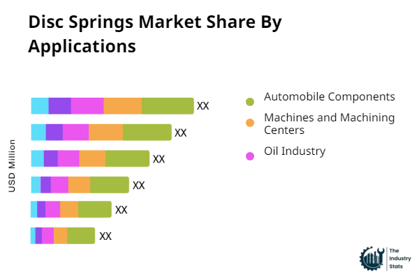Disc Springs Share by Application