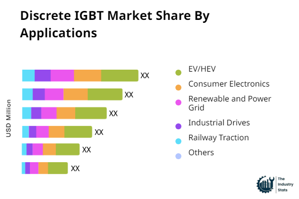 Discrete IGBT Share by Application