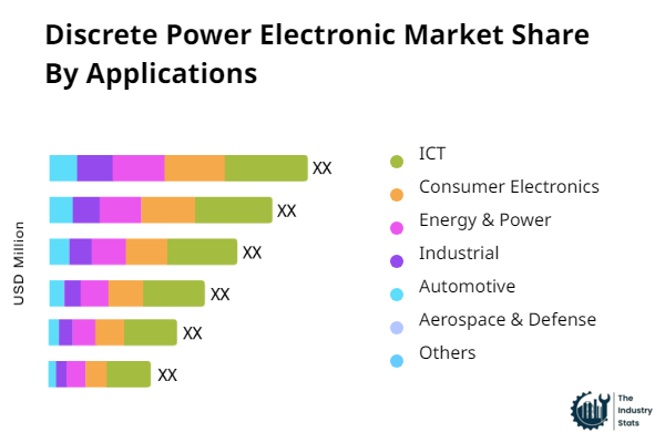 Discrete Power Electronic Share by Application