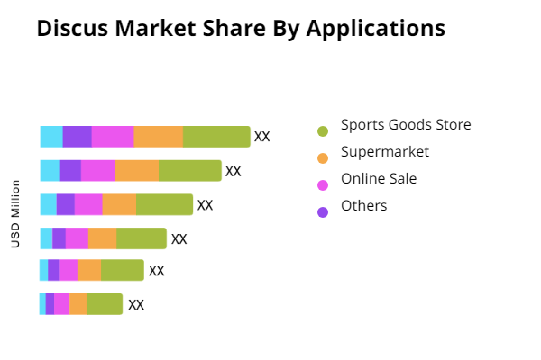 Discus Share by Application