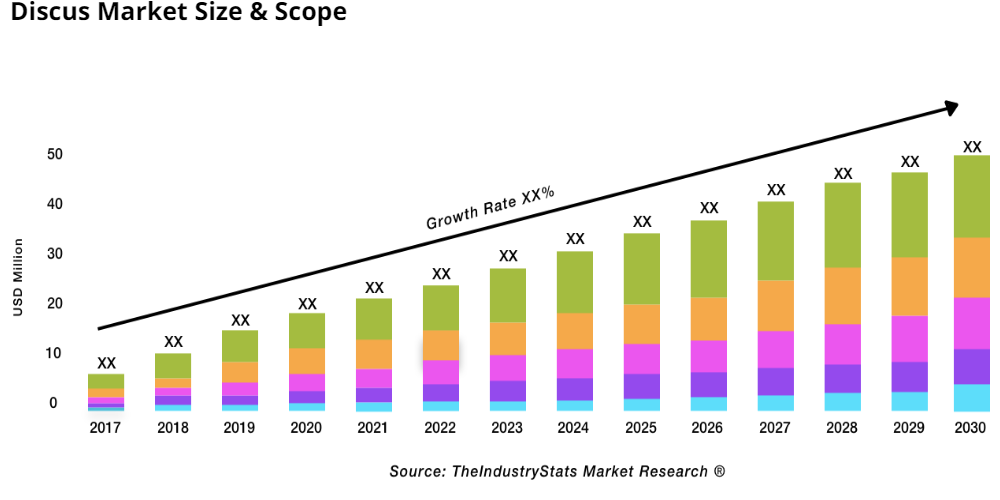 Discus Status & Outlook