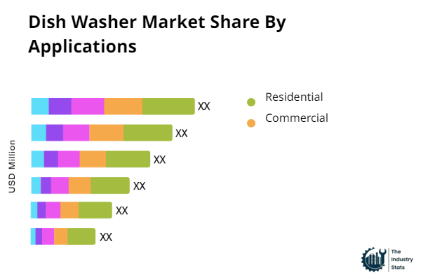Dish Washer Share by Application
