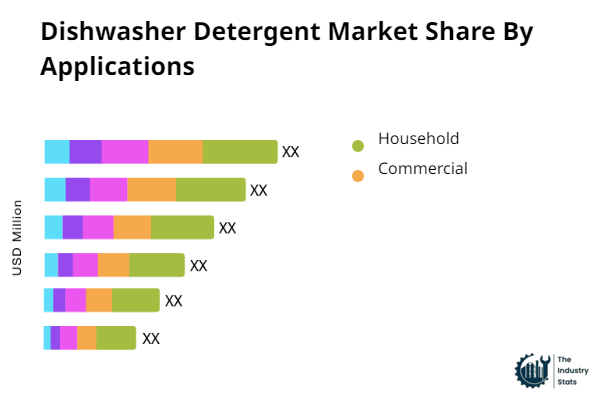 Dishwasher Detergent Share by Application