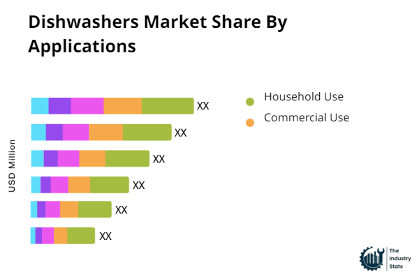 Dishwashers Share by Application