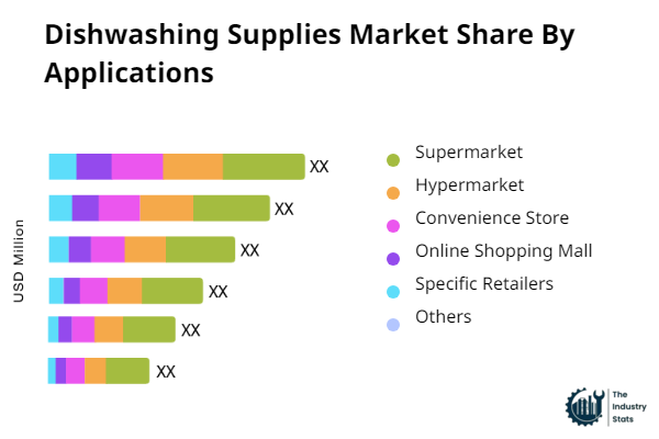 Dishwashing Supplies Share by Application