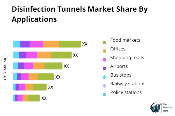 Disinfection Tunnels Share by Application