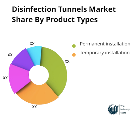 Disinfection Tunnels Share by Product